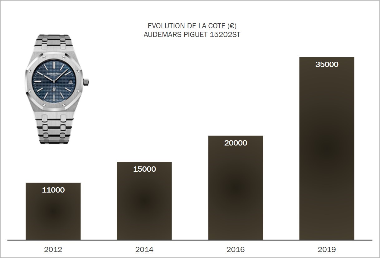 Evolution cote royal oak 15202ST sur 7 ans 